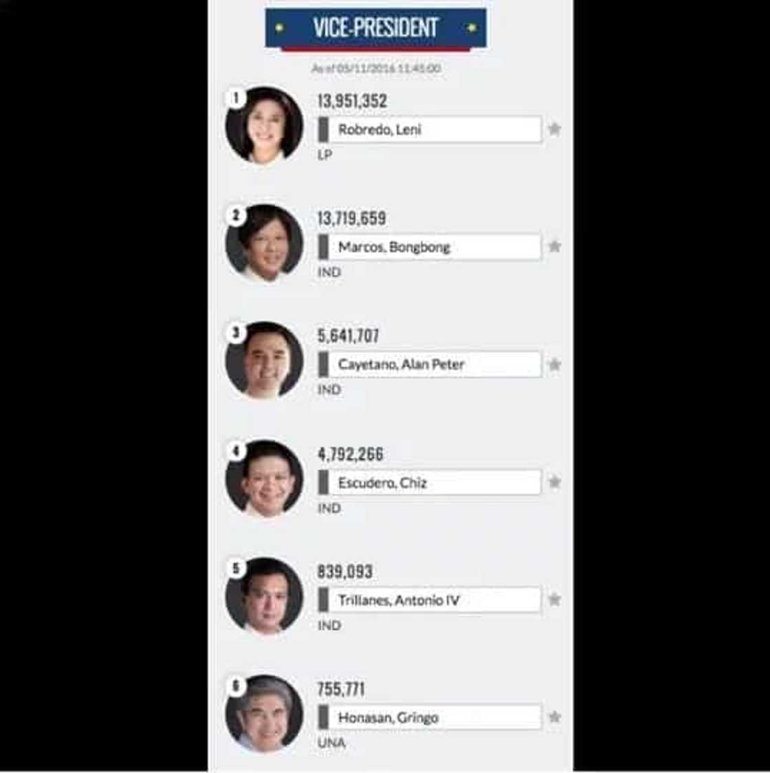 Philippines Election 2016 Unofficial Results: LIVE Philippines Election 2016 Unofficial Results: LIVE