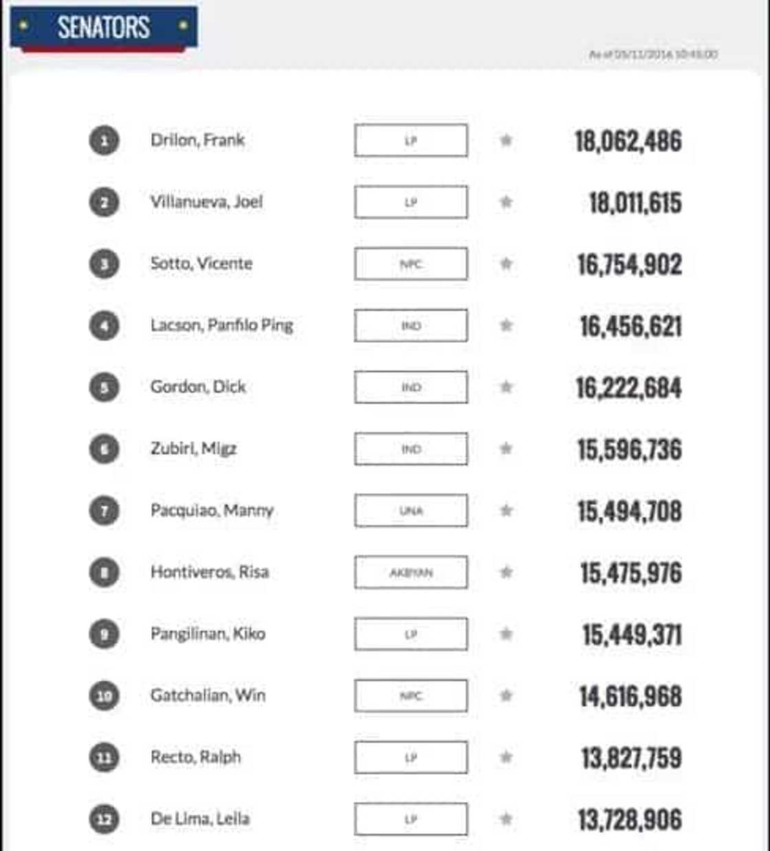 Philippines Election 2016 Unofficial Results: LIVE Philippines Election 2016 Unofficial Results: LIVE