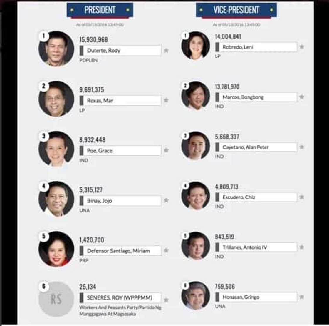 Philippines Election 2016 Unofficial Results: LIVE Philippines Election 2016 Unofficial Results: LIVE