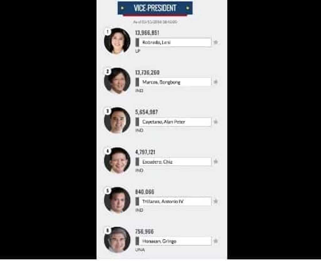 Philippines Election 2016 Unofficial Results: LIVE Philippines Election 2016 Unofficial Results: LIVE