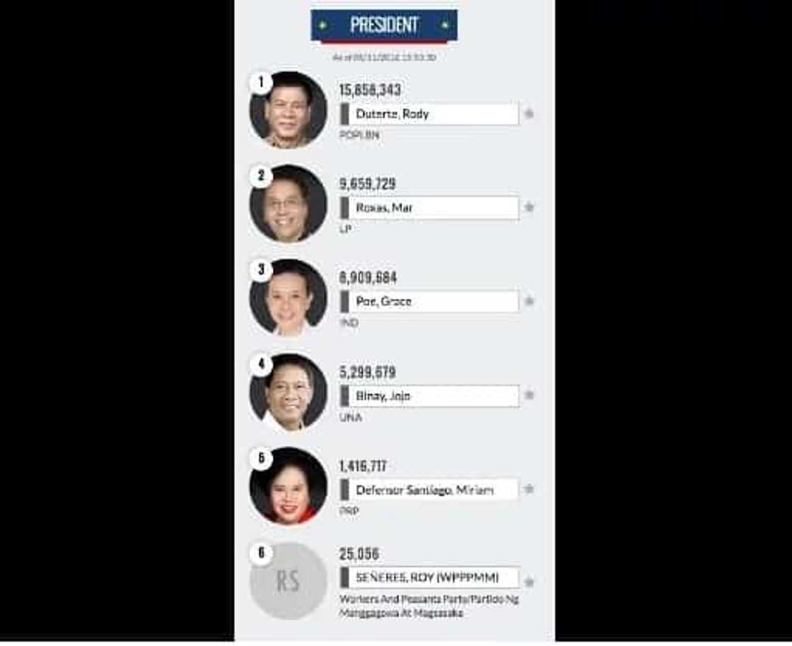 Philippines Election 2016 Unofficial Results: LIVE Philippines Election 2016 Unofficial Results: LIVE