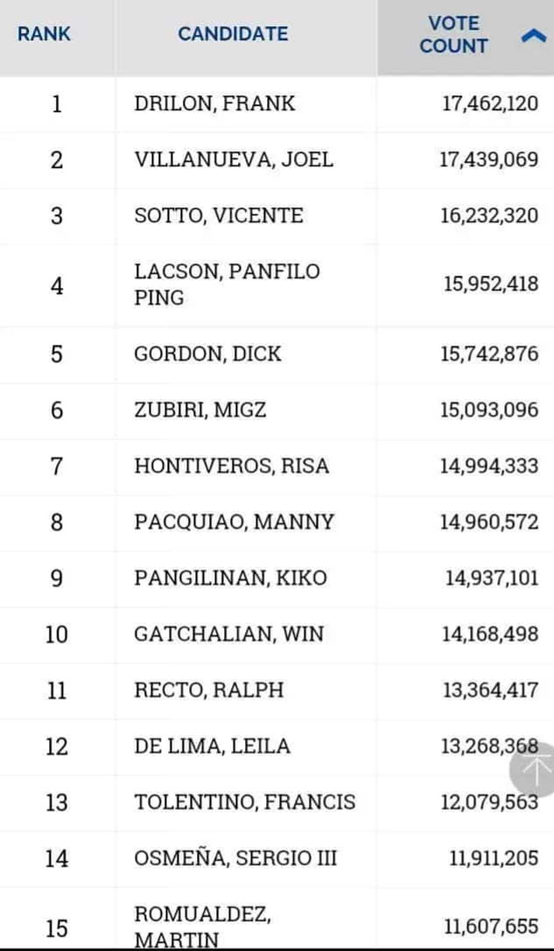 Philippines Election 2016 Unofficial Results: LIVE Philippines Election 2016 Unofficial Results: LIVE
