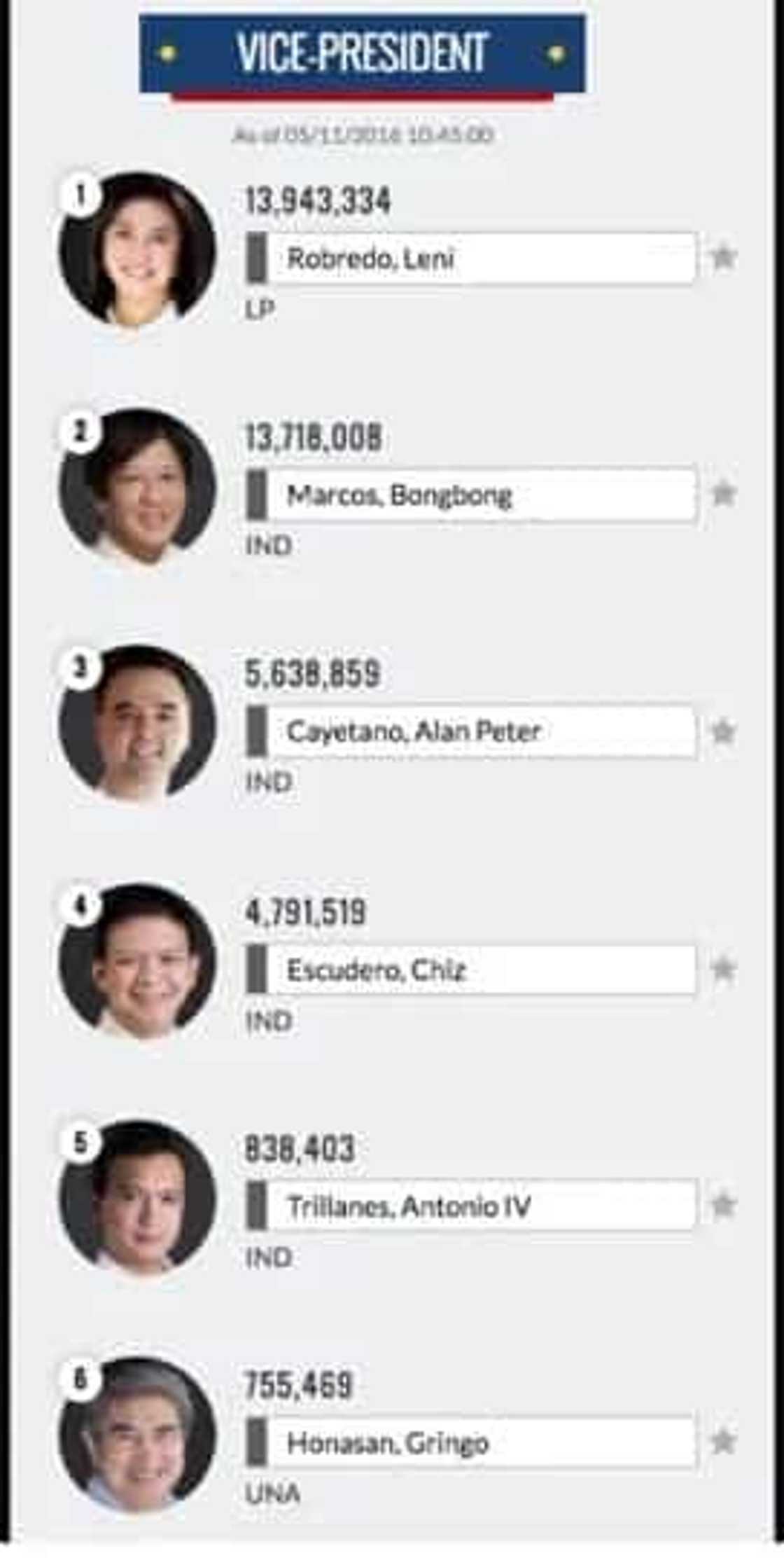 Philippines Election 2016 Unofficial Results: LIVE Philippines Election 2016 Unofficial Results: LIVE