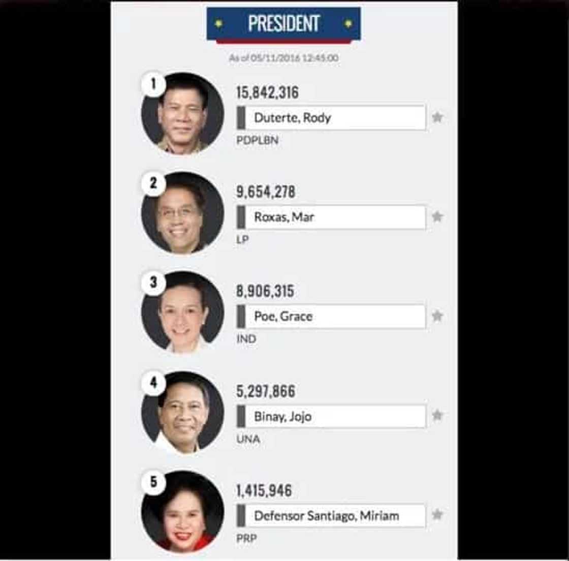 Philippines Election 2016 Unofficial Results: LIVE Philippines Election 2016 Unofficial Results: LIVE