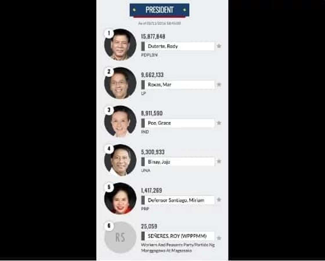 Philippines Election 2016 Unofficial Results: LIVE Philippines Election 2016 Unofficial Results: LIVE