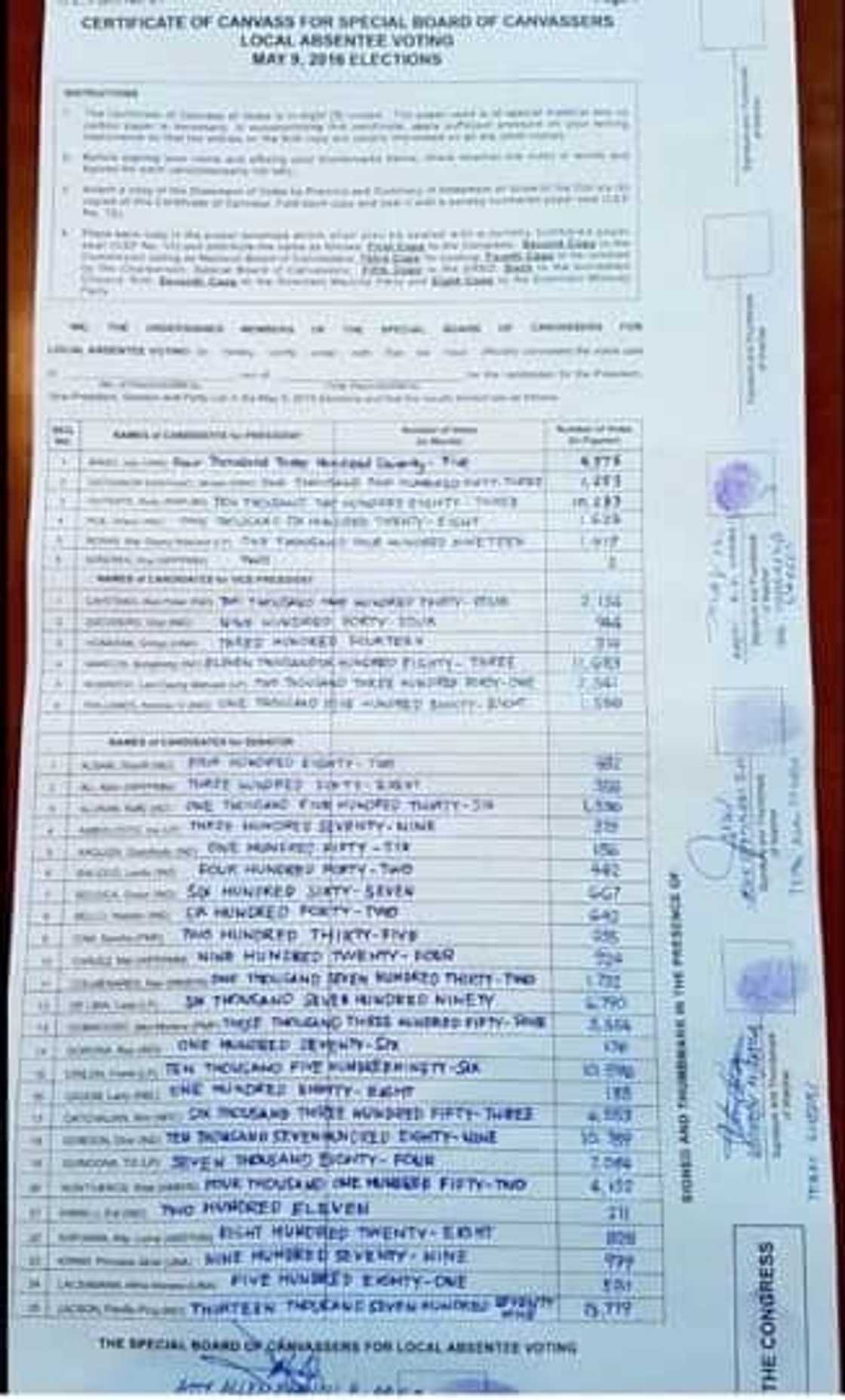 Philippines Election 2016 Unofficial Results: LIVE Philippines Election 2016 Unofficial Results: LIVE