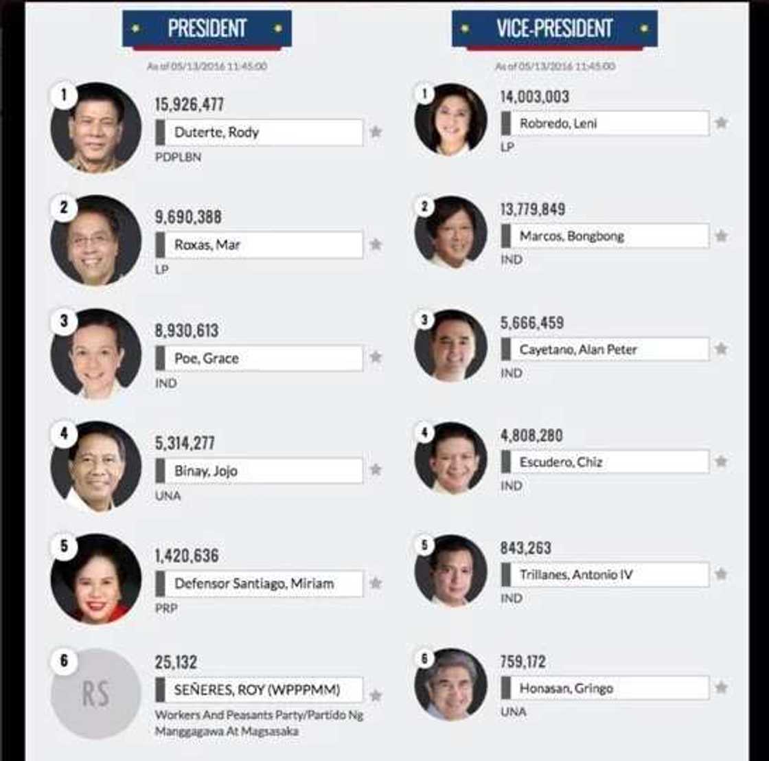 Philippines Election 2016 Unofficial Results: LIVE Philippines Election 2016 Unofficial Results: LIVE