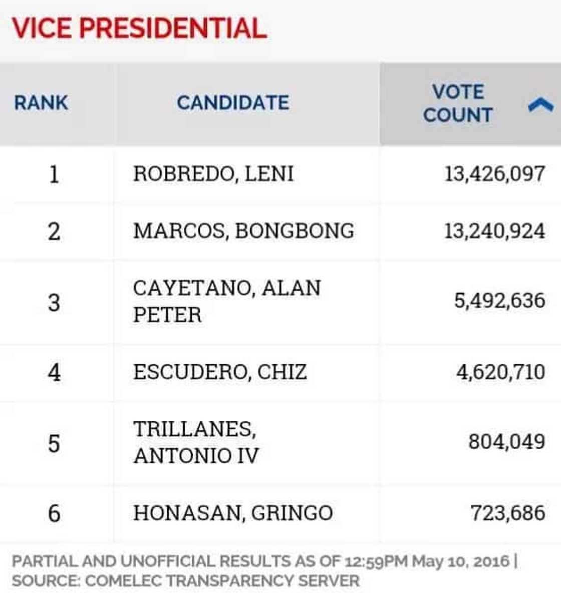 Philippines Election 2016 Unofficial Results: LIVE Philippines Election 2016 Unofficial Results: LIVE