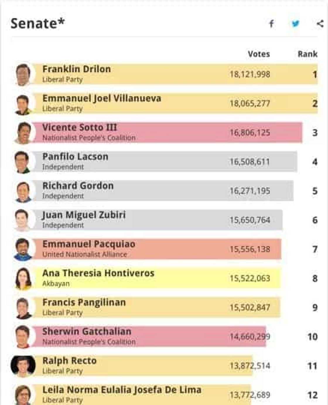 Philippines Election 2016 Unofficial Results: LIVE