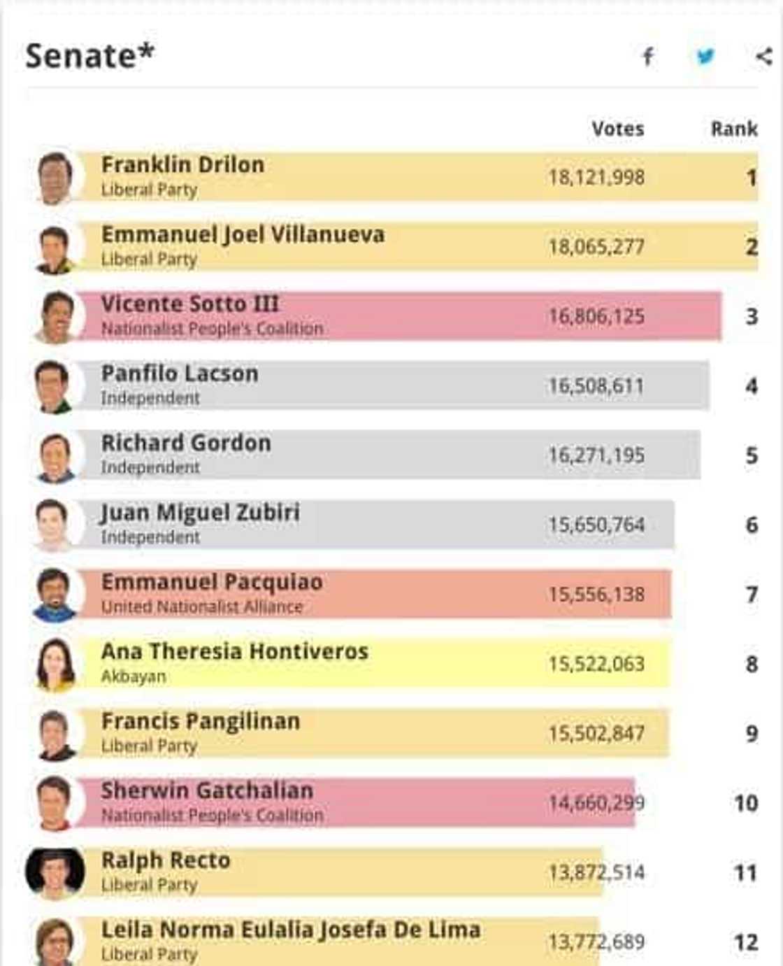 Philippines Election 2016 Unofficial Results: LIVE Philippines Election 2016 Unofficial Results: LIVE