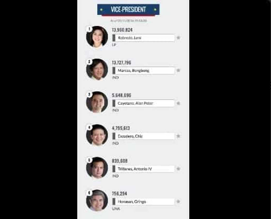 Philippines Election 2016 Unofficial Results: LIVE Philippines Election 2016 Unofficial Results: LIVE