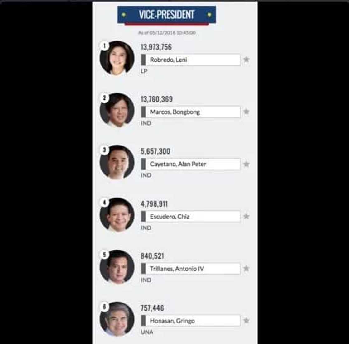 Philippines Election 2016 Unofficial Results: LIVE Philippines Election 2016 Unofficial Results: LIVE