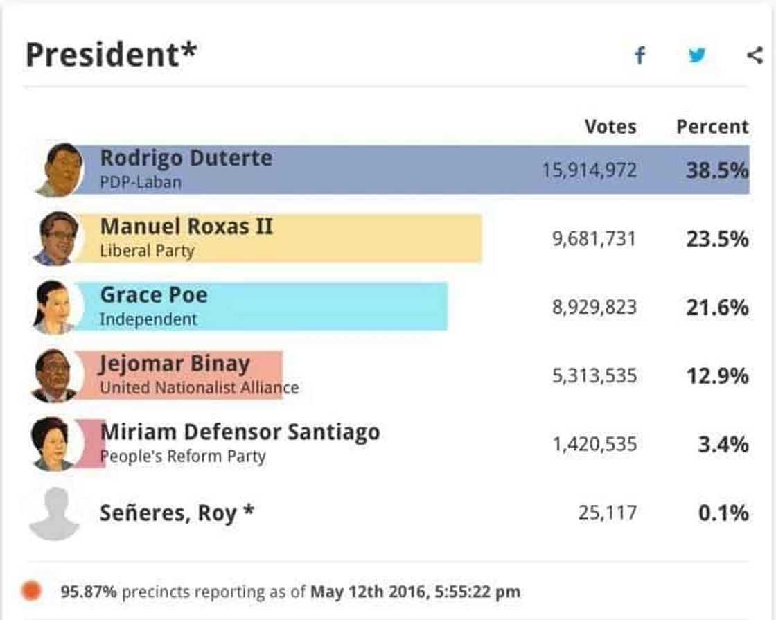 Philippines Election 2016 Unofficial Results: LIVE Philippines Election 2016 Unofficial Results: LIVE