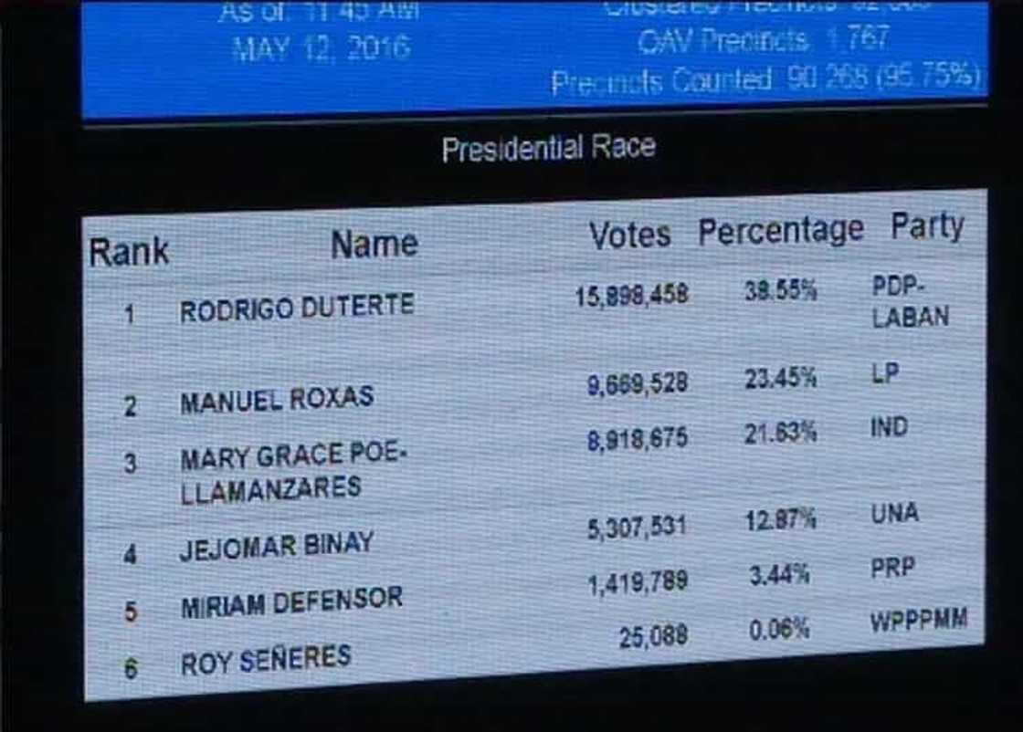 Philippines Election 2016 Unofficial Results: LIVE