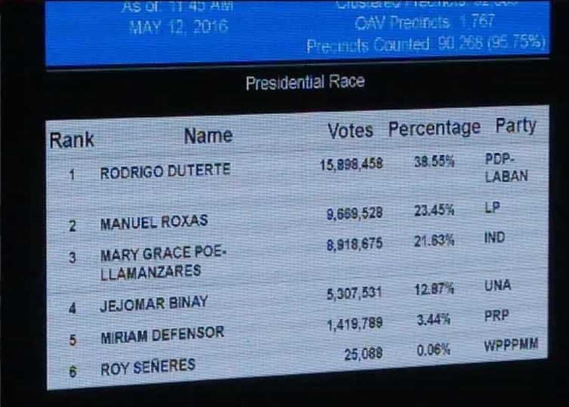 Philippines Election 2016 Unofficial Results: LIVE Philippines Election 2016 Unofficial Results: LIVE