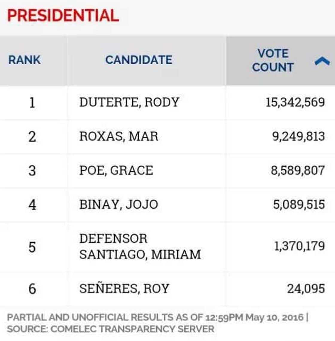 Philippines Election 2016 Unofficial Results: LIVE