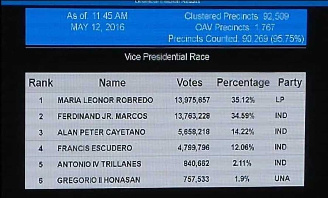 Philippines Election 2016 Unofficial Results: LIVE