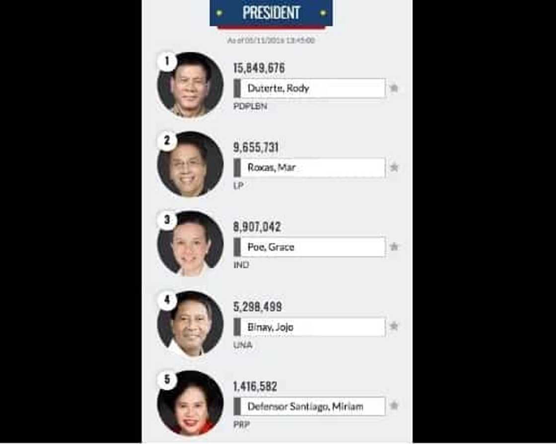 Philippines Election 2016 Unofficial Results: LIVE Philippines Election 2016 Unofficial Results: LIVE