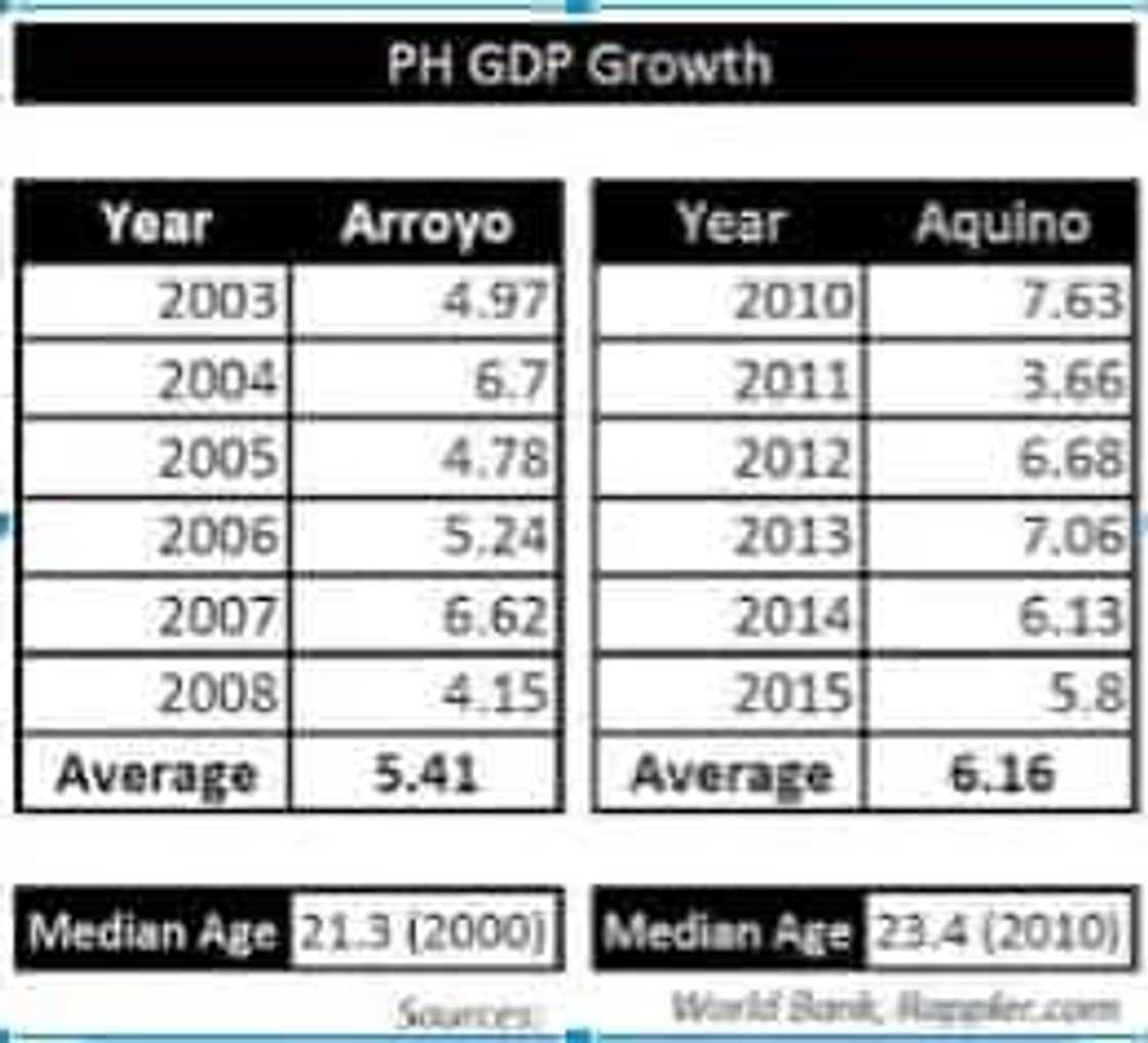 A review of the past: PGMA vs Pnoy A review of the past: PGMA vs Pnoy