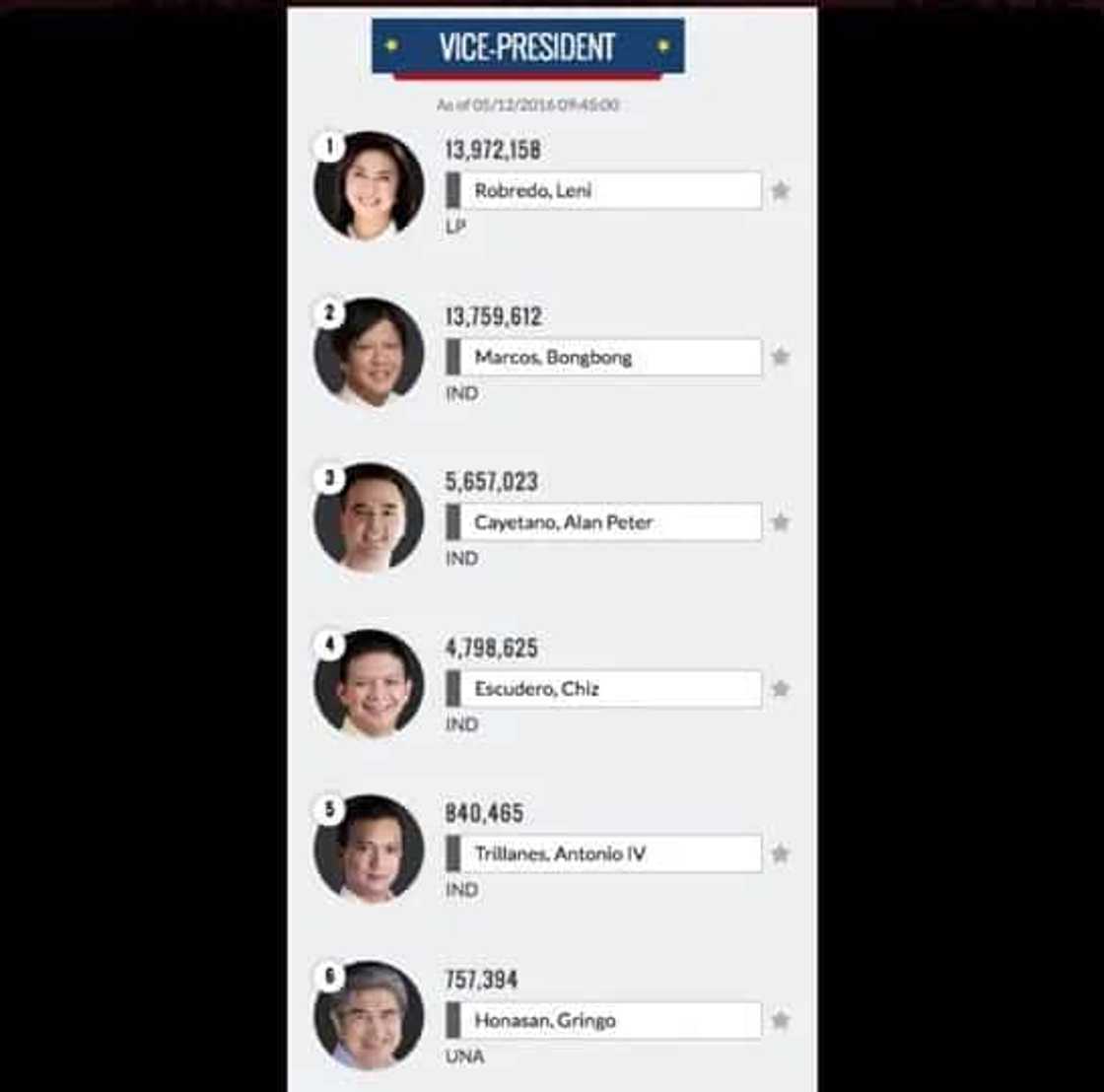 Philippines Election 2016 Unofficial Results: LIVE Philippines Election 2016 Unofficial Results: LIVE