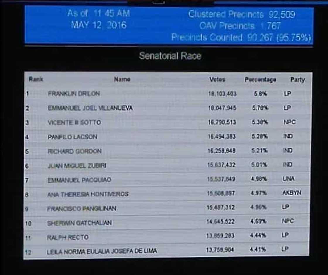 Philippines Election 2016 Unofficial Results: LIVE