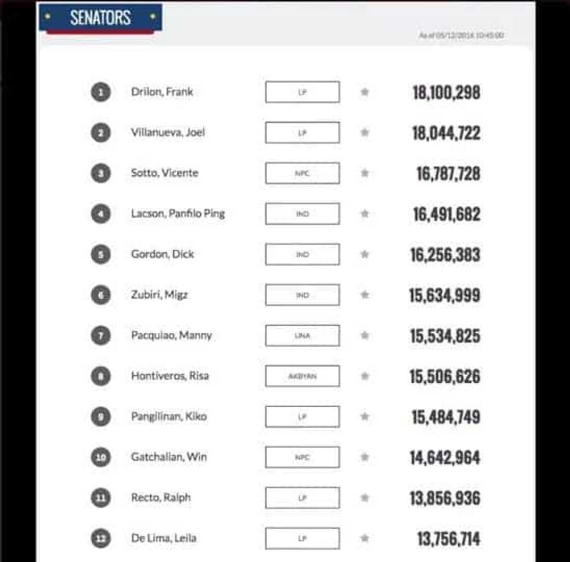 Philippines Election 2016 Unofficial Results: LIVE Philippines Election 2016 Unofficial Results: LIVE