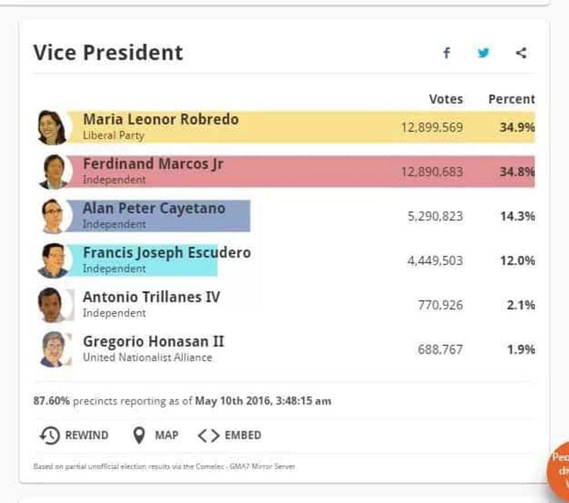 Philippines Election 2016 Unofficial Results: LIVE Philippines Election 2016 Unofficial Results: LIVE