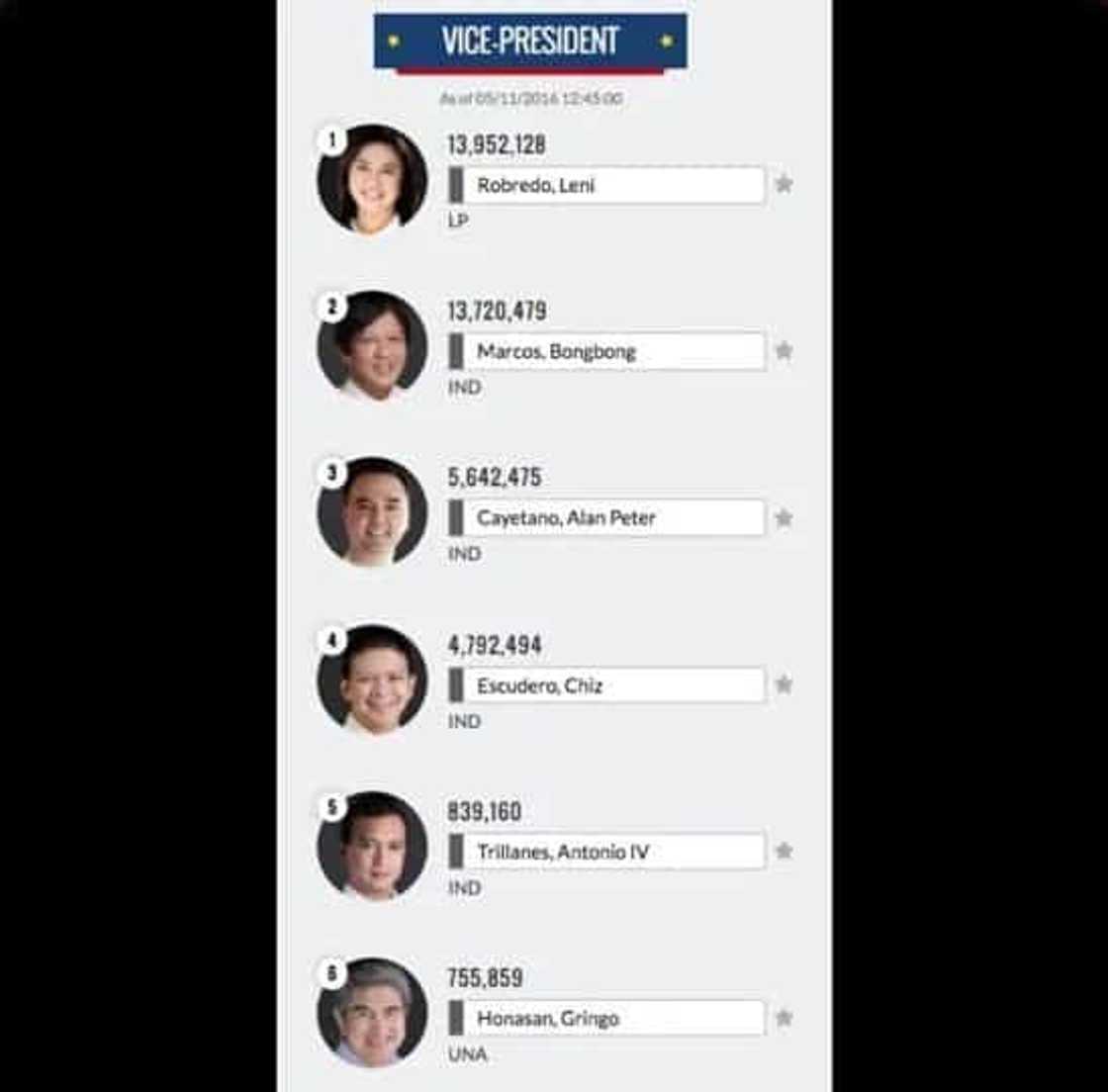 Philippines Election 2016 Unofficial Results: LIVE Philippines Election 2016 Unofficial Results: LIVE