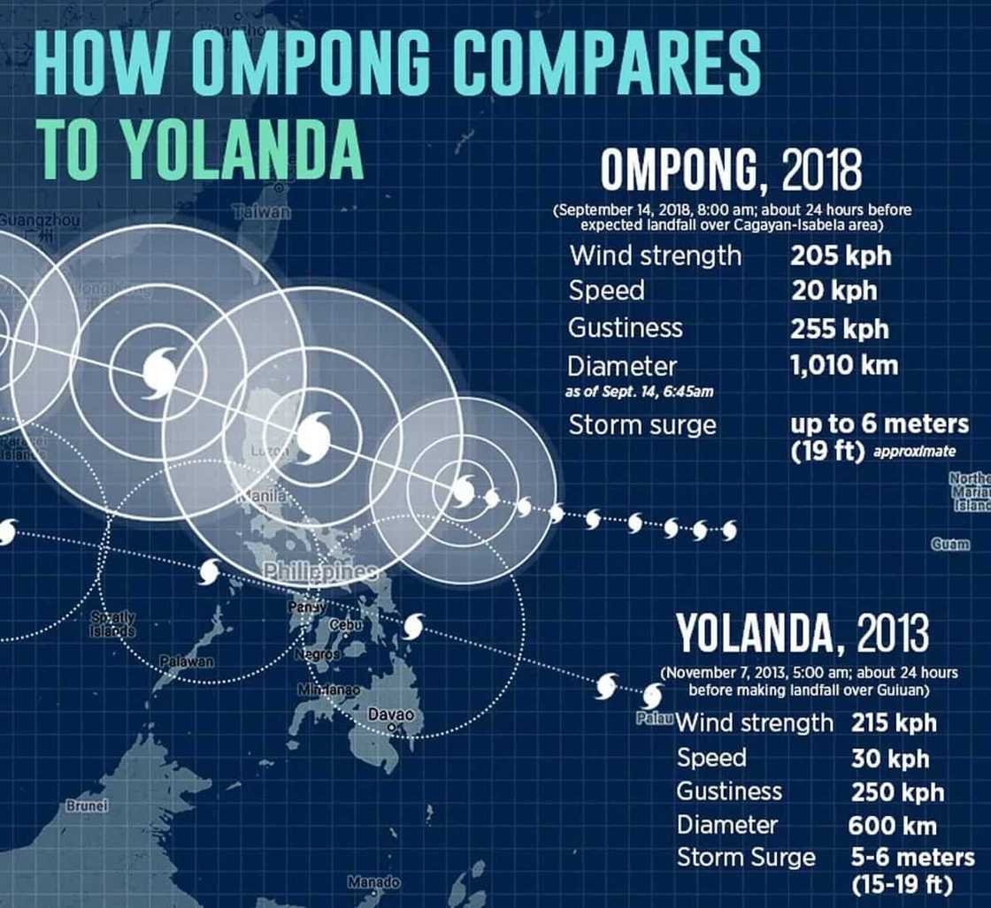 Explainer: How Typhoon Ompong compares to 2013 Super Typhoon Yolanda Explainer: How Typhoon Ompong compares to 2013 Super Typhoon Yolanda
