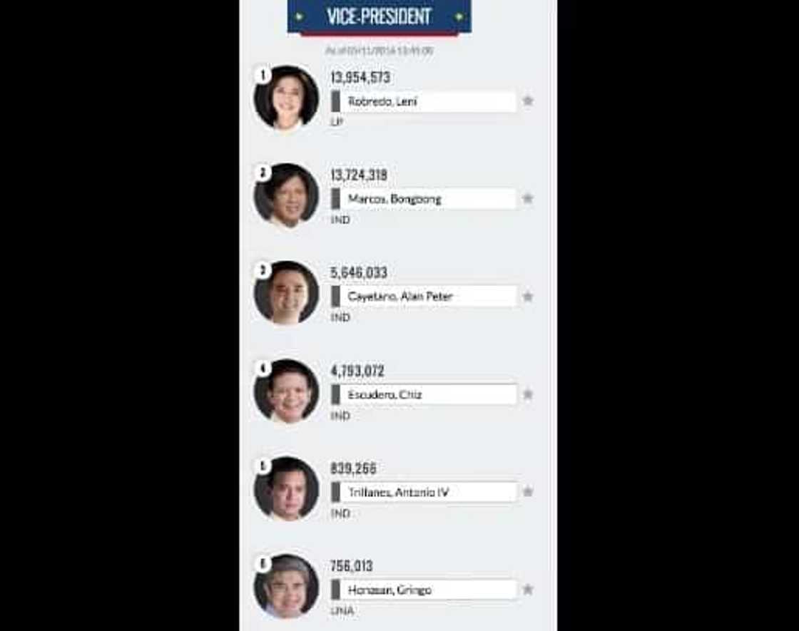 Philippines Election 2016 Unofficial Results: LIVE Philippines Election 2016 Unofficial Results: LIVE