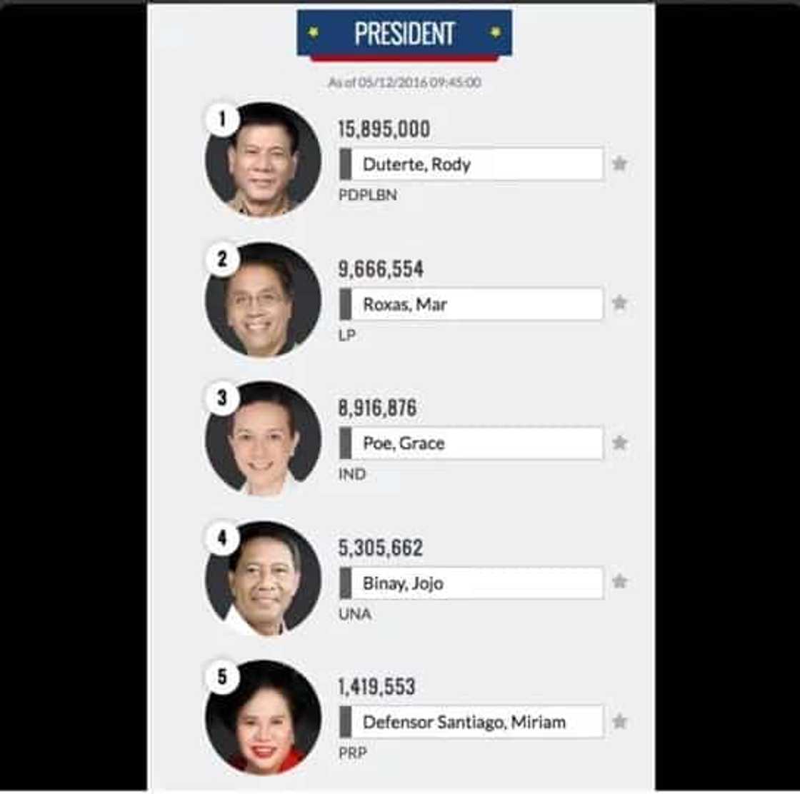 Philippines Election 2016 Unofficial Results: LIVE Philippines Election 2016 Unofficial Results: LIVE