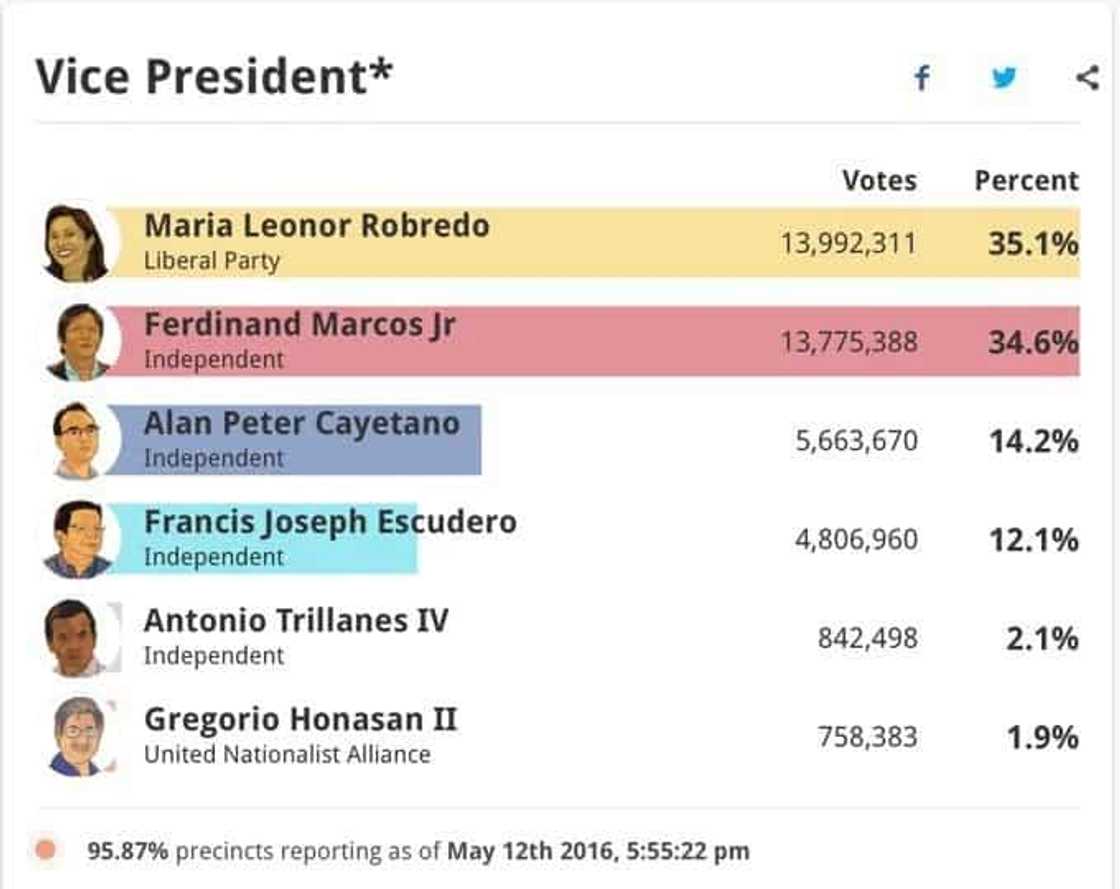 Philippines Election 2016 Unofficial Results: LIVE Philippines Election 2016 Unofficial Results: LIVE