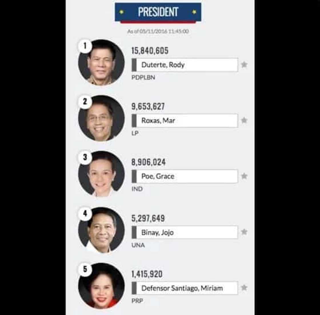 Philippines Election 2016 Unofficial Results: LIVE Philippines Election 2016 Unofficial Results: LIVE