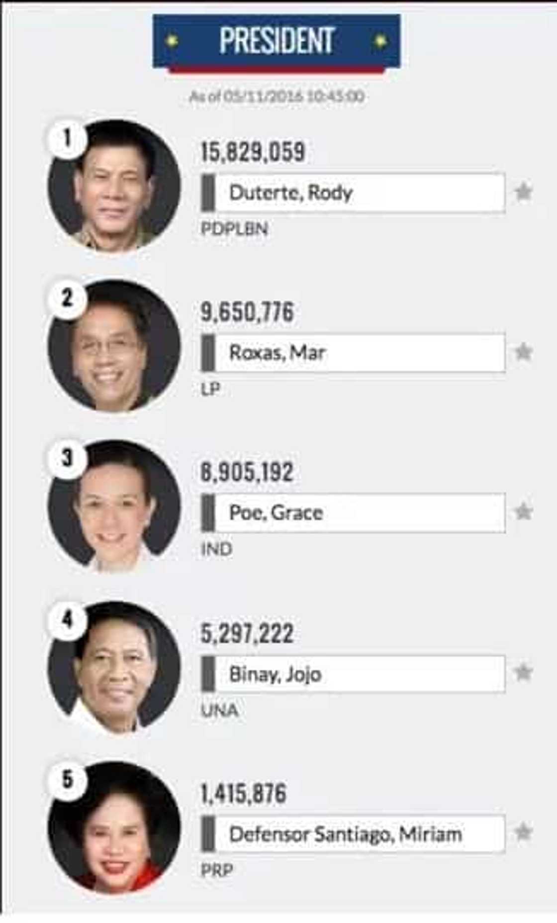 Philippines Election 2016 Unofficial Results: LIVE