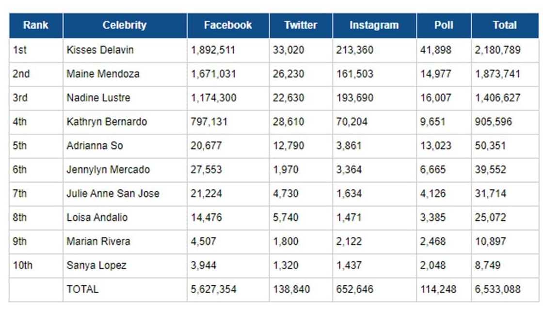 Kisses Delavin recognized as ‘most beautiful woman’ in the PH for 2020 Kisses Delavin recognized as ‘most beautiful woman’ in the PH for 2020
