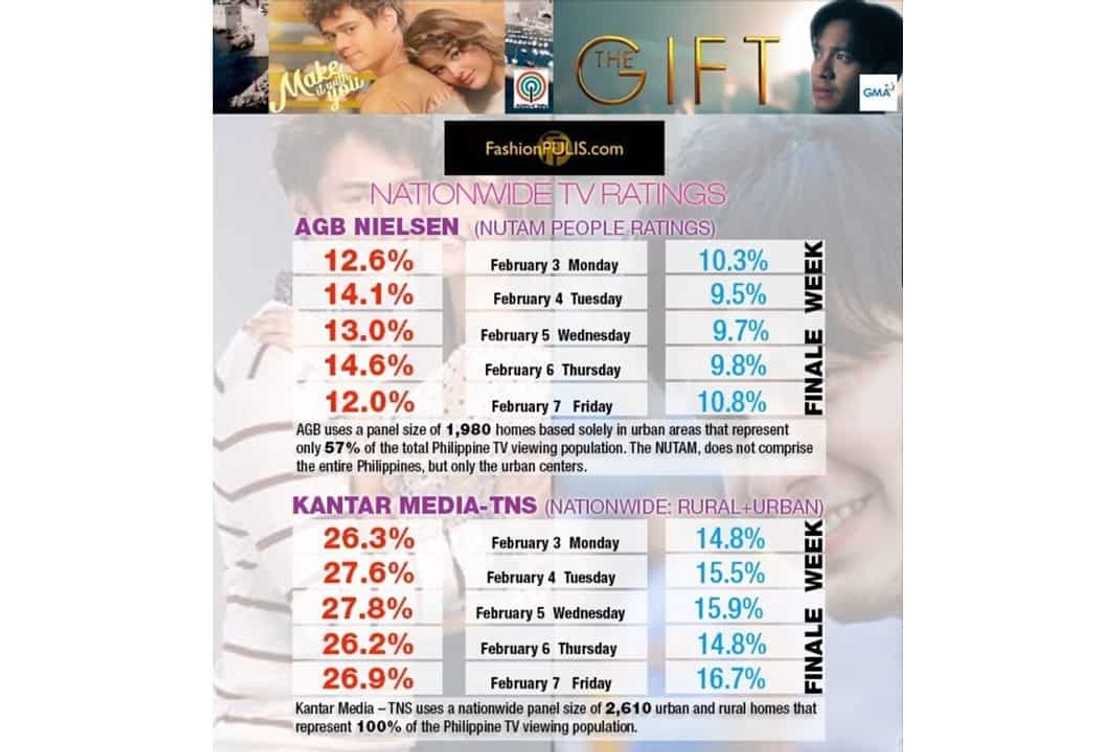 TV ratings of ‘The Gift’ finale versus ‘Make It With You’ finally shown to public TV ratings of ‘The Gift’ finale versus ‘Make It With You’ finally shown to public