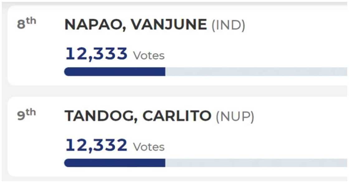 Kandidato, pasok sa konseho matapos na lumamang lang ng isa sa kalaban