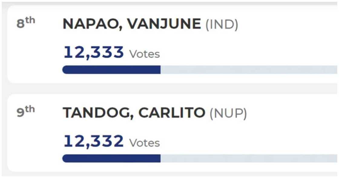 Kandidato, pasok sa konseho matapos na lumamang lang ng isa sa kalaban Kandidato, pasok sa konseho matapos na lumamang lang ng isa sa kalaban
