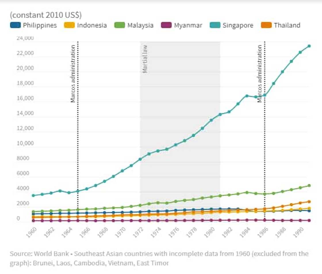 Fact check: Was the Philippines the ‘richest country in Asia’ during the Marcos regime?